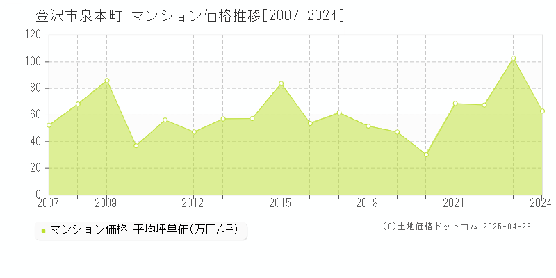 金沢市泉本町のマンション取引事例推移グラフ 