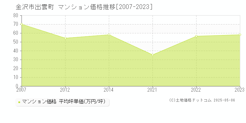 出雲町(金沢市)のマンション価格推移グラフ(坪単価)[2007-2023年]