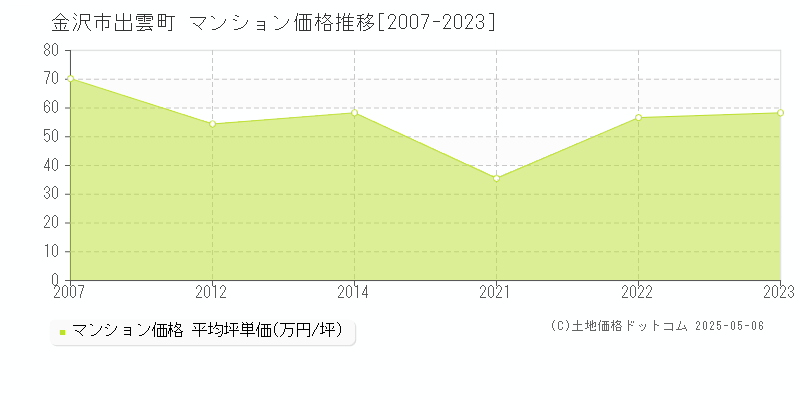 金沢市出雲町のマンション価格推移グラフ 