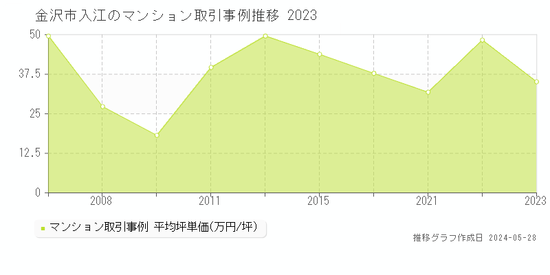 金沢市入江のマンション価格推移グラフ 