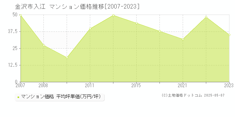 入江(金沢市)のマンション価格推移グラフ(坪単価)[2007-2023年]
