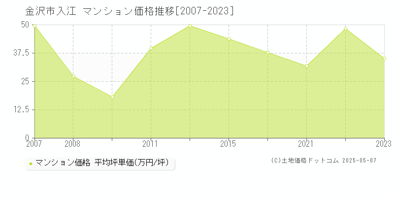 金沢市入江のマンション価格推移グラフ 