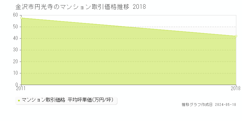 金沢市円光寺のマンション価格推移グラフ 