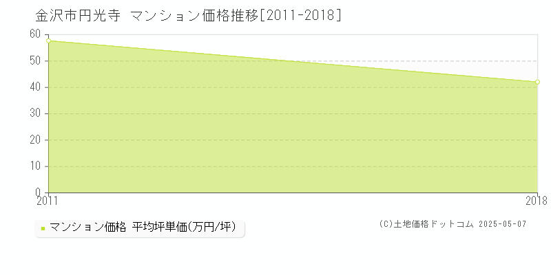 円光寺(金沢市)のマンション価格推移グラフ(坪単価)[2011-2018年]