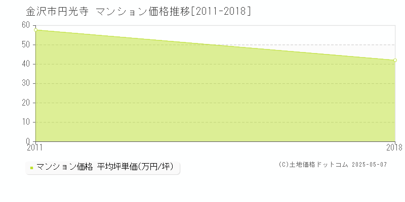 金沢市円光寺のマンション価格推移グラフ 