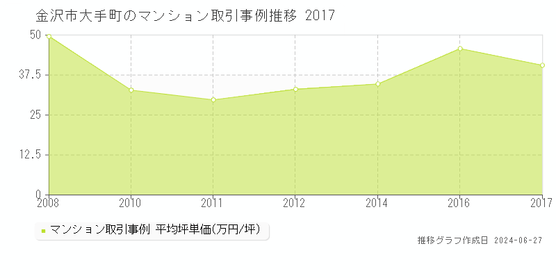 金沢市大手町のマンション取引事例推移グラフ 