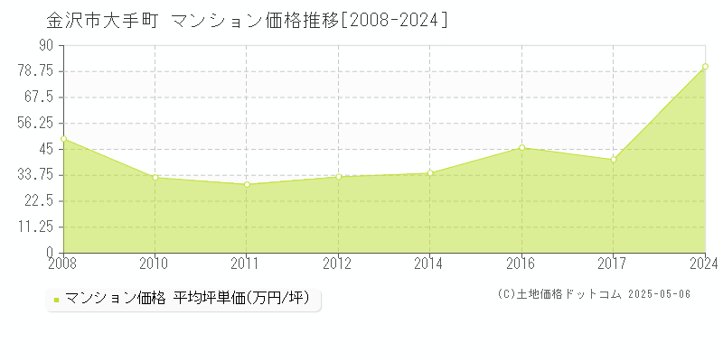 大手町(金沢市)のマンション価格推移グラフ(坪単価)[2008-2024年]