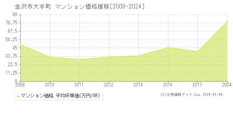 金沢市大手町のマンション取引事例推移グラフ 