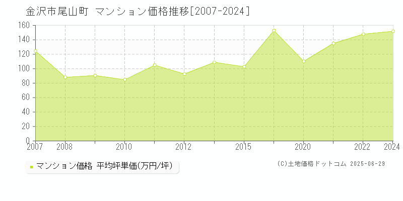 尾山町(金沢市)のマンション価格推移グラフ(坪単価)[2007-2024年]