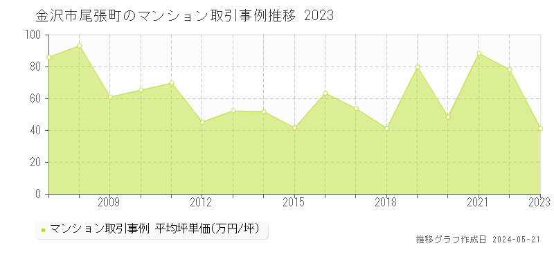 金沢市尾張町のマンション価格推移グラフ 
