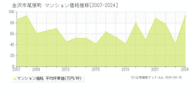 金沢市尾張町のマンション価格推移グラフ 