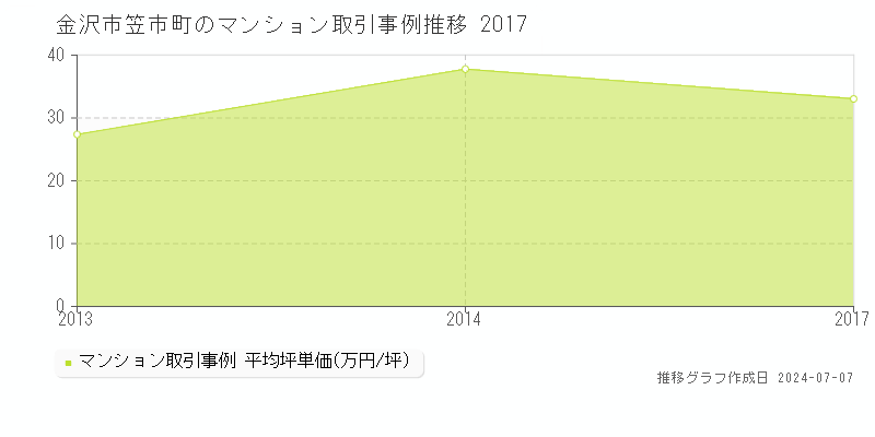 金沢市笠市町のマンション価格推移グラフ 