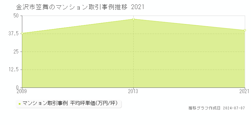 金沢市笠舞のマンション価格推移グラフ 