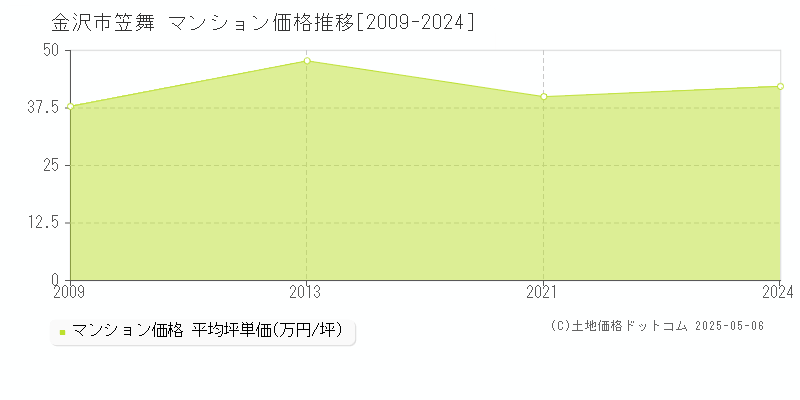 笠舞(金沢市)のマンション価格推移グラフ(坪単価)[2009-2024年]