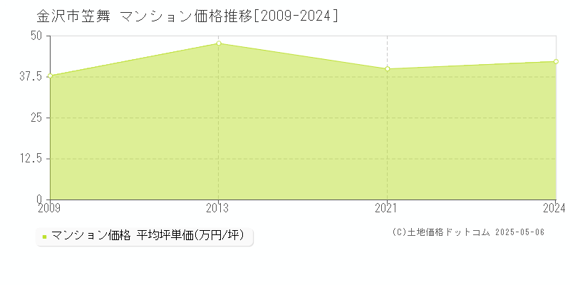 金沢市笠舞のマンション価格推移グラフ 