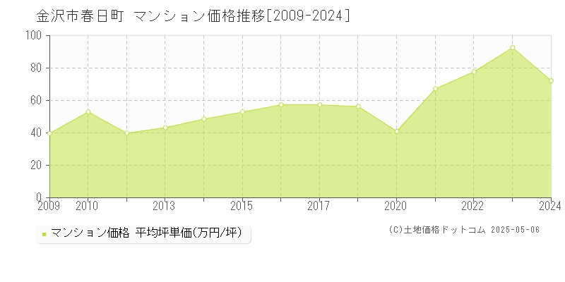 春日町(金沢市)のマンション価格推移グラフ(坪単価)[2009-2024年]