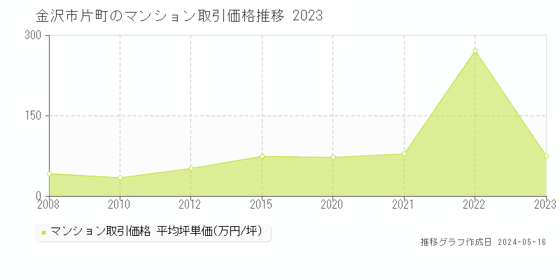 金沢市片町のマンション価格推移グラフ 