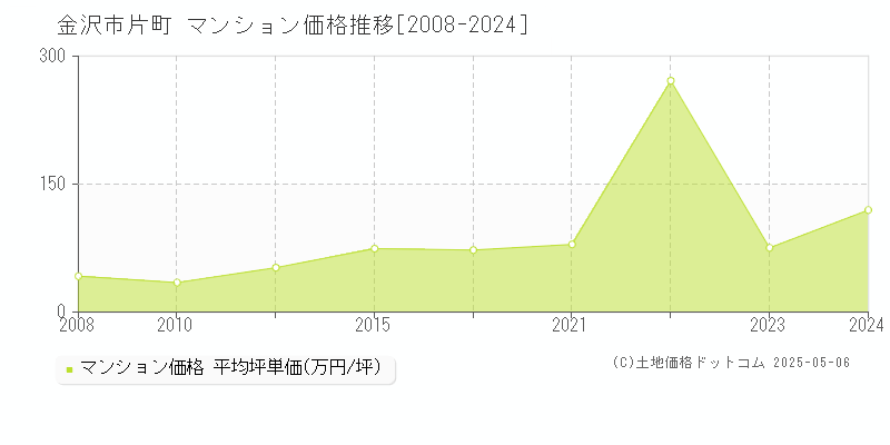 片町(金沢市)のマンション価格推移グラフ(坪単価)[2008-2024年]