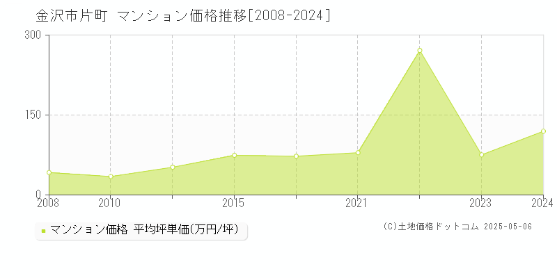 金沢市片町のマンション価格推移グラフ 