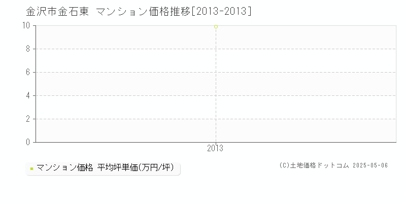 金沢市金石東のマンション価格推移グラフ 