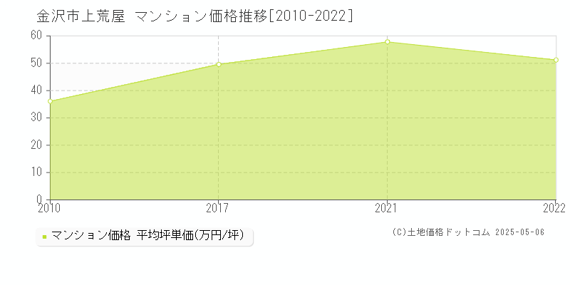 上荒屋(金沢市)のマンション価格推移グラフ(坪単価)[2010-2022年]