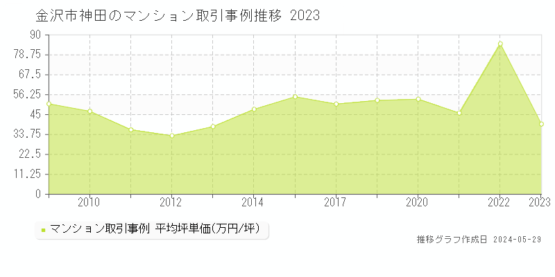 金沢市神田のマンション価格推移グラフ 