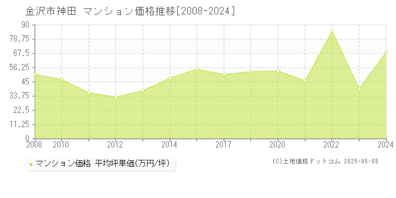神田(金沢市)のマンション価格推移グラフ(坪単価)[2008-2024年]