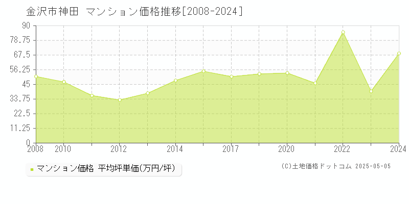 金沢市神田のマンション価格推移グラフ 