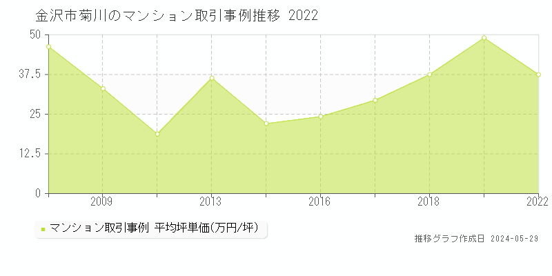 金沢市菊川のマンション価格推移グラフ 