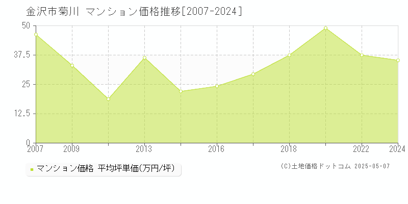 菊川(金沢市)のマンション価格推移グラフ(坪単価)[2007-2024年]