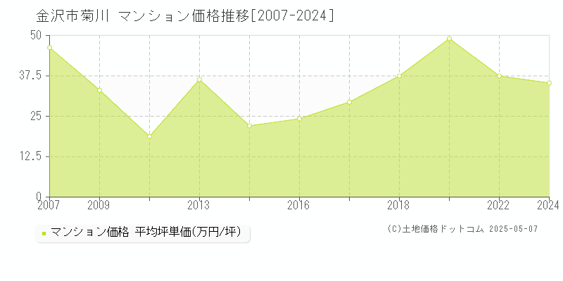 金沢市菊川のマンション価格推移グラフ 