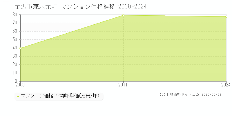兼六元町(金沢市)のマンション価格推移グラフ(坪単価)[2009-2024年]