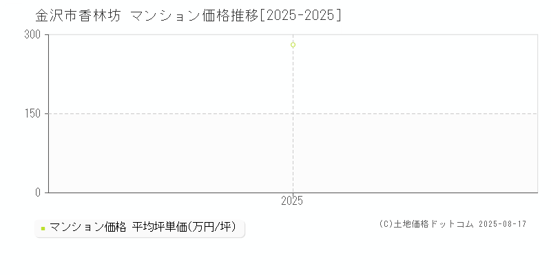 香林坊(金沢市)のマンション価格推移グラフ(坪単価)[2025-2025年]
