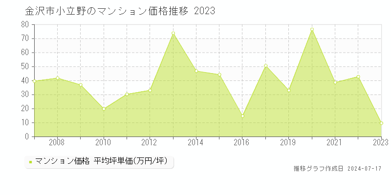 金沢市小立野のマンション取引事例推移グラフ 