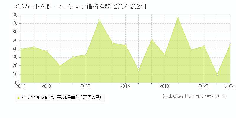 金沢市小立野のマンション価格推移グラフ 