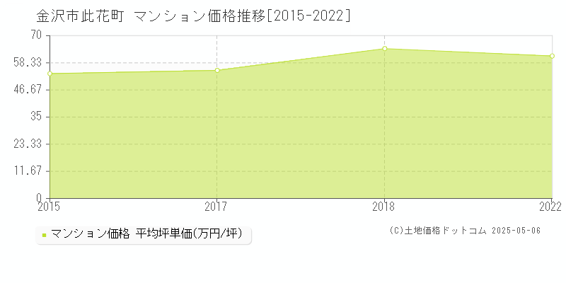 此花町(金沢市)のマンション価格推移グラフ(坪単価)[2015-2022年]