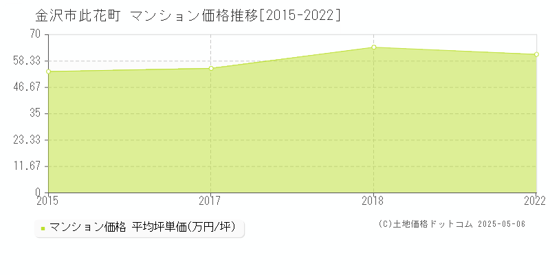 金沢市此花町のマンション価格推移グラフ 