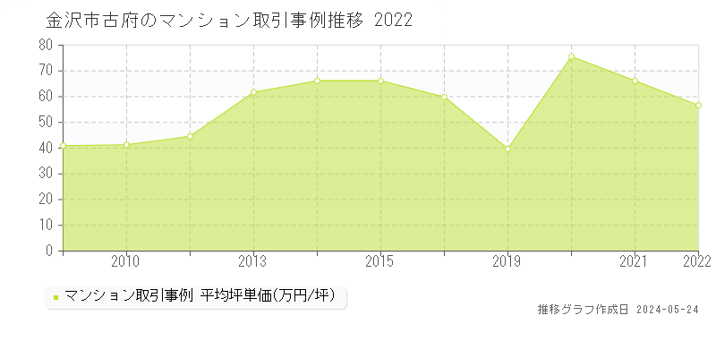 金沢市古府のマンション価格推移グラフ 