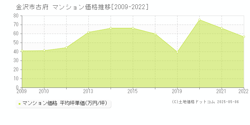 古府(金沢市)のマンション価格推移グラフ(坪単価)[2009-2022年]