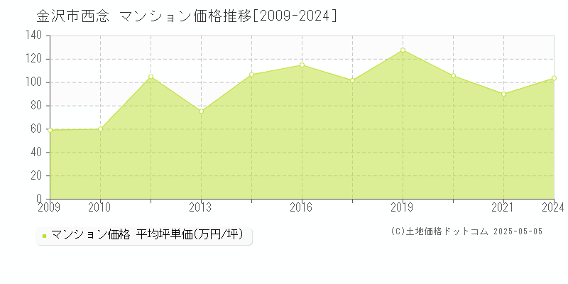 西念(金沢市)のマンション価格推移グラフ(坪単価)[2009-2024年]