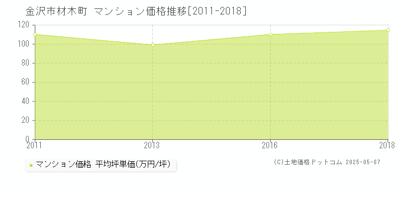 材木町(金沢市)のマンション価格推移グラフ(坪単価)[2011-2018年]