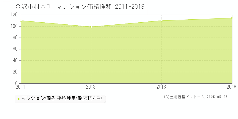 金沢市材木町のマンション価格推移グラフ 