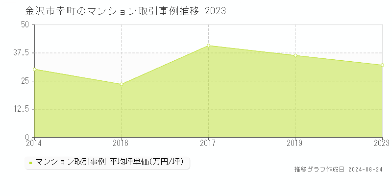 金沢市幸町のマンション取引事例推移グラフ 