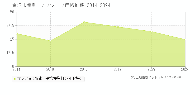 幸町(金沢市)のマンション価格推移グラフ(坪単価)[2014-2024年]