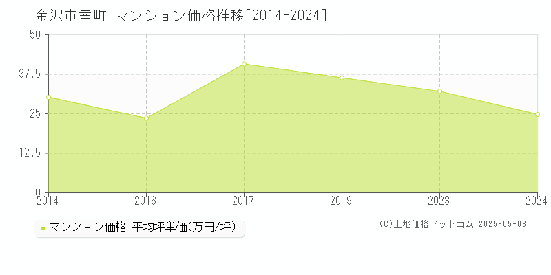 金沢市幸町のマンション取引事例推移グラフ 