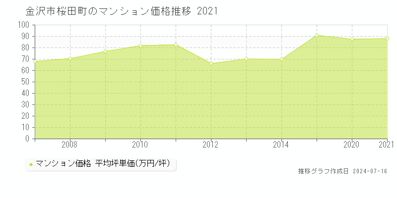金沢市桜田町のマンション価格推移グラフ 