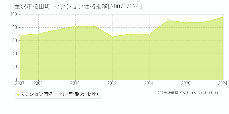 桜田町(金沢市)のマンション価格推移グラフ(坪単価)[2007-2024年]