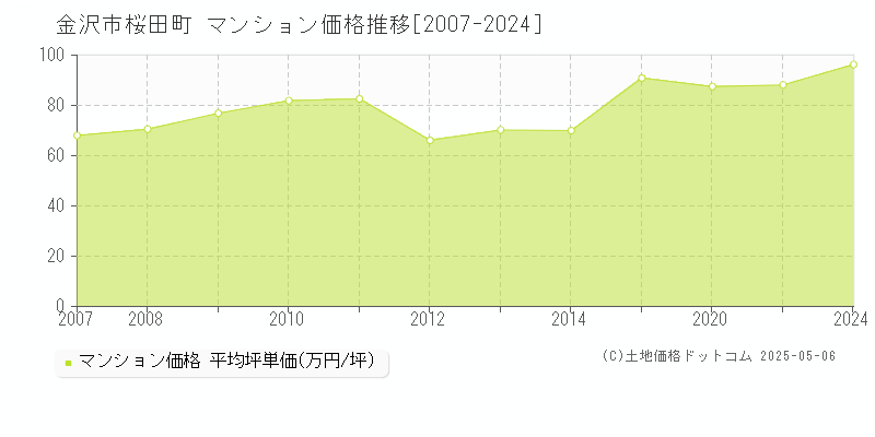 金沢市桜田町のマンション価格推移グラフ 