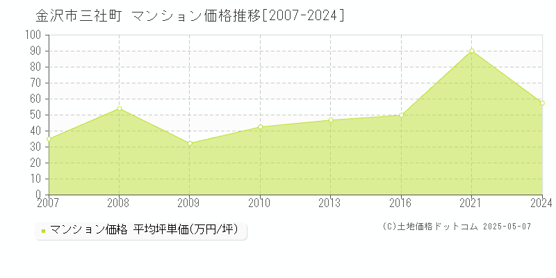 三社町(金沢市)のマンション価格推移グラフ(坪単価)[2007-2024年]