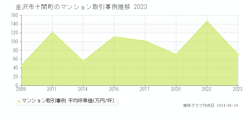 金沢市十間町のマンション価格推移グラフ 